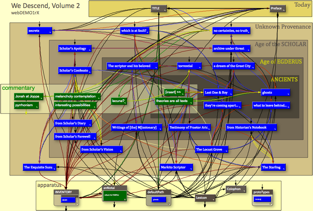 MapView of We Descend, Volume 2, showing colored boxes representing the writings & curved arrows for the links that connect them
